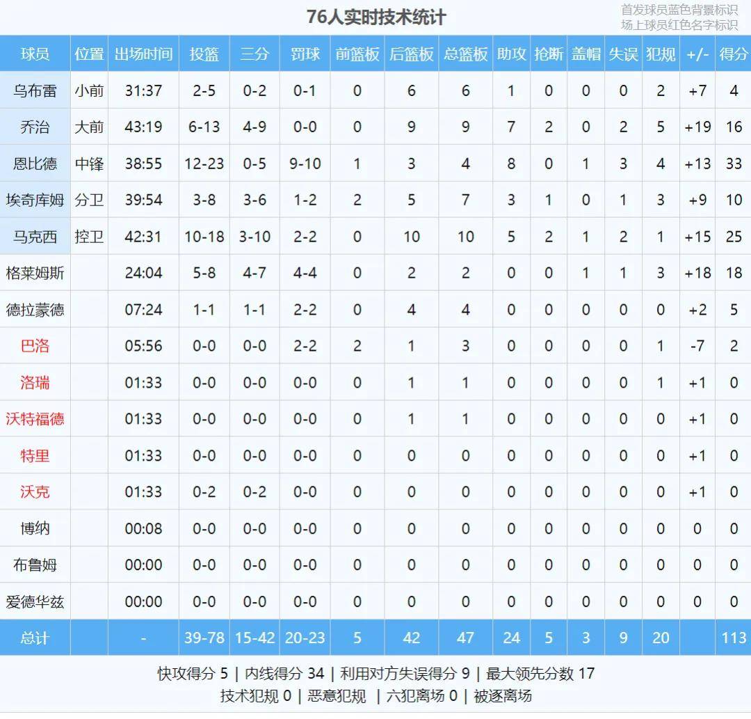 2比3！MVP怒砍33+4+8！抢七大战真的要来了